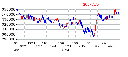2024年3月5日 16:57前後のの株価チャート